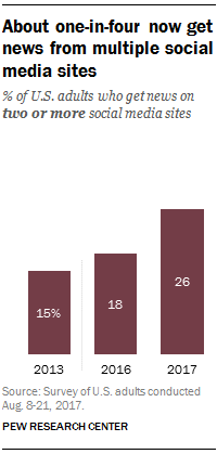 About one-in-four now get news from multiple social media sites