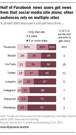 Half of Facebook news users get news from that social media site alone; other audiences rely on multiple sites