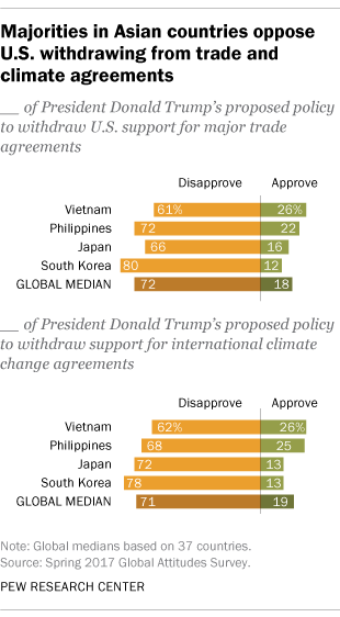 Majorities in Asian countries oppose U.S. withdrawing from trade and climate agreements