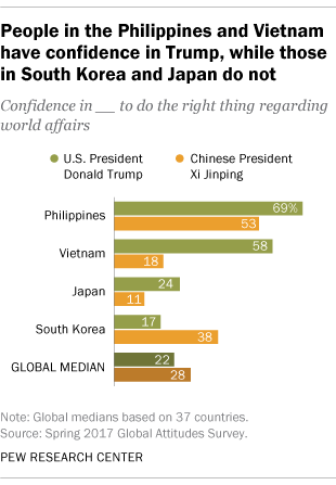 People in the Philippines and Vietnam have confidence in Trump, while those in South Korea and Japan do not