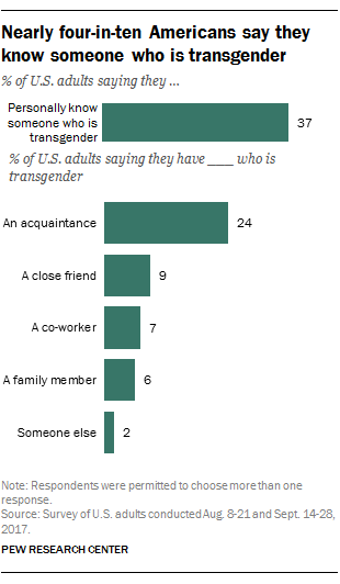 Nearly four-in-ten Americans say they know someone who is transgender