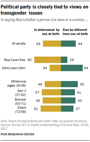 Political party is closely tied to views on transgender issues