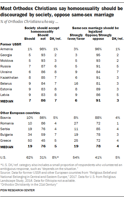 Most Orthodox Christians say homosexuality should be discouraged by society, oppose same-sex marriage