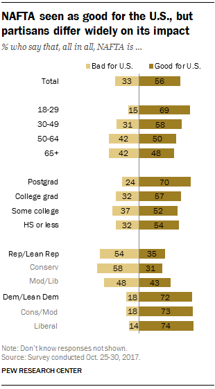NAFTA seen as good for the U.S., but partisans differ widely on its impact