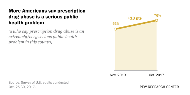 More Americans say prescription drug abuse is a serious public health problem