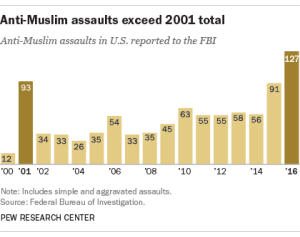 Anti-Muslim assaults exceed 2001 total