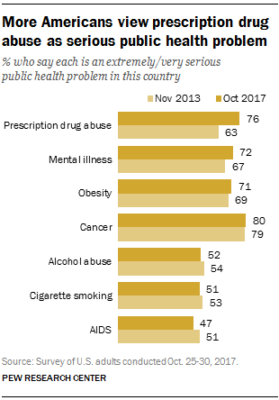More Americans view prescription drug abuse as serious public health problem