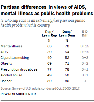 Partisan differences in views of AIDS, mental illness as public health problems