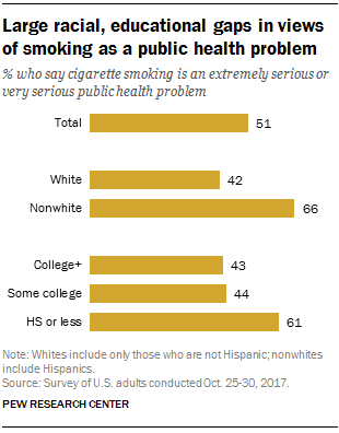 Large racial, educational gaps in views of smoking as a public health problem