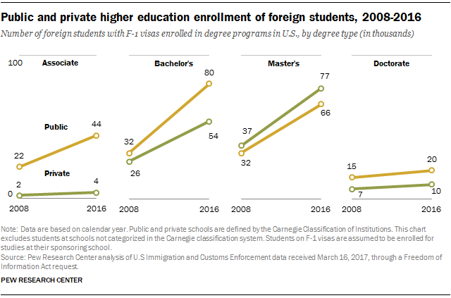 Public and private higher education enrollment of foreign students, 2008-2016