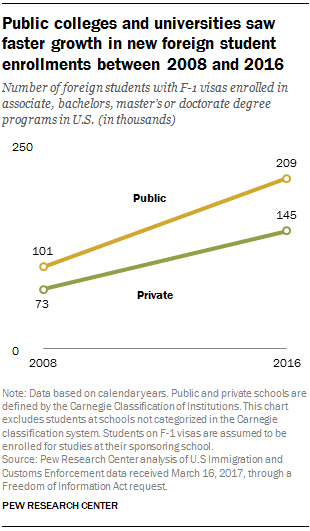 Public colleges and universities saw faster growth in new foreign student enrollments between 2008 and 2016