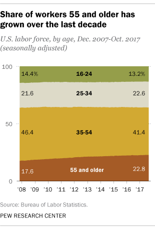 Share of workers 55 and older has grown over the last decade