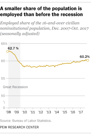 A smaller share of the population is employed than before the recession