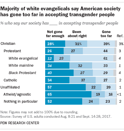 Six-in-ten white evangelicals say American society has gone too far in accepting transgender people