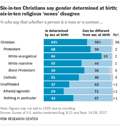 Six-in-ten Christians say gender determined at birth; six-in-ten religious ‘nones’ disagree