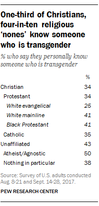 One-third of Christians, four-in-ten religious ‘nones’ know someone who is transgender