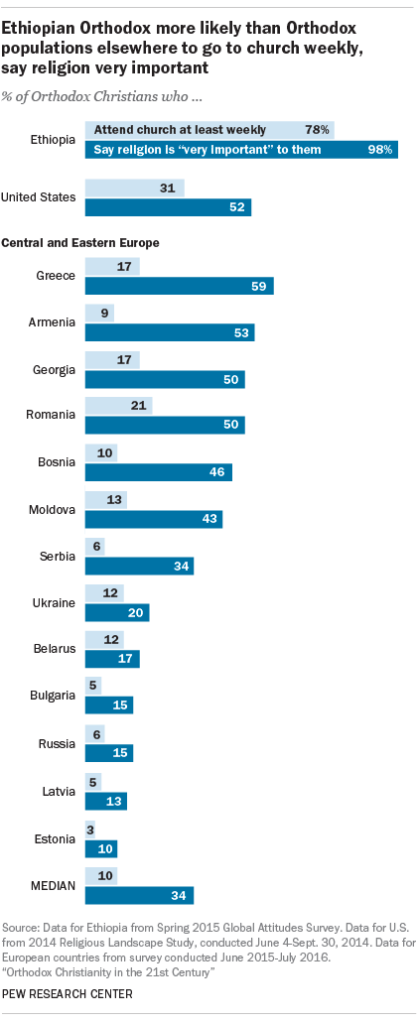 Ethiopian Orthodox more likely than Orthodox populations elsewhere to go to church weekly, say religion very important