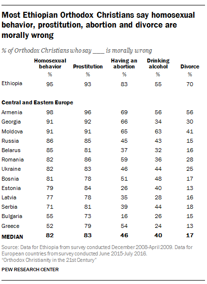 Most Ethiopian Orthodox Christians say homosexual behavior, prostitution and divorce are morally wrong