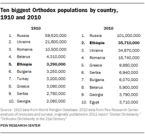 Ten biggest Orthodox populations by country, 1910 and 2010