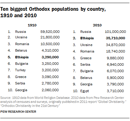 Ten biggest Orthodox populations by country, 1910 and 2010