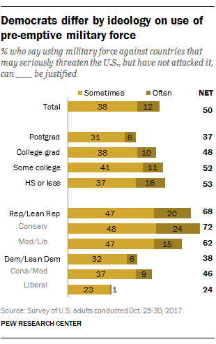 Democrats differ by ideology on use of pre-emptive military force