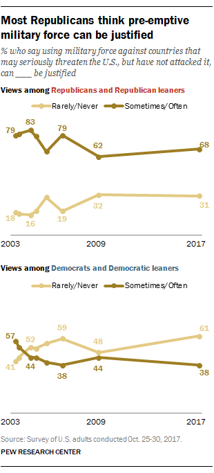 Most Republicans think pre-emptive military force can be justified