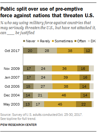 Public split over use of pre-emptive force against nations that threaten U.S.