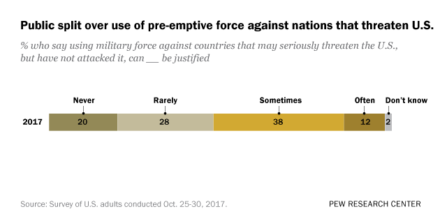 Public split over use of pre-emptive force against nations that threaten U.S.