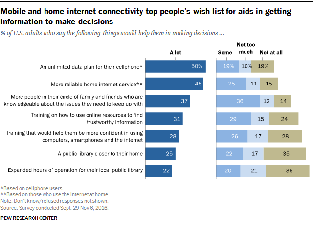 Mobile and home internet connectivity top people’s wish list for aids in getting information to make decisions