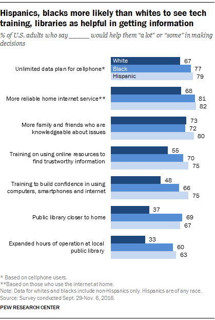 Hispanics, blacks more likely than whites to see tech training libraries as helpful in getting information