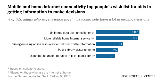 Mobile and home internet connectivity top people’s wish list for aids in getting information to make decisions