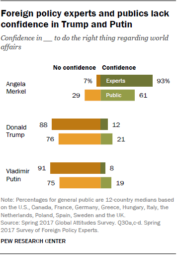 Foreign policy experts and publics lack confidence in Trump and Putin