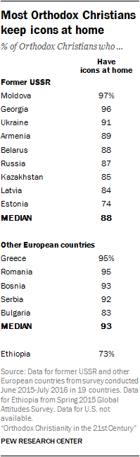 Most Orthodox Christians keep icons at home