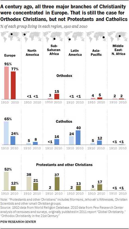 A century ago, all three major branches of Christianity were concentrated in Europe. That is still the case for Orthodox Christians, but not Protestants and Catholics % of each group living in each region, 1910 and 2010