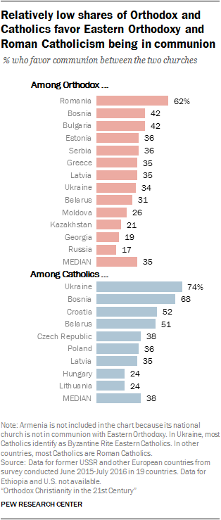 Relatively low shares of Orthodox and Catholics favor Eastern Orthodoxy and Roman Catholicism being in communion