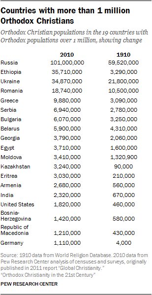 Countries with more than 1 million Orthodox Christians