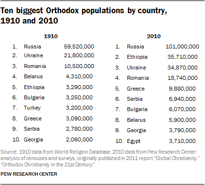 Ten biggest Orthodox populations by country, 1910 and 2010