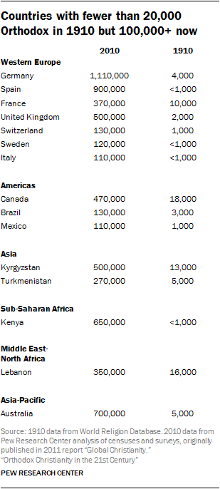 Countries with fewer than 20,000 Orthodox in 1910 but 100,000+ now