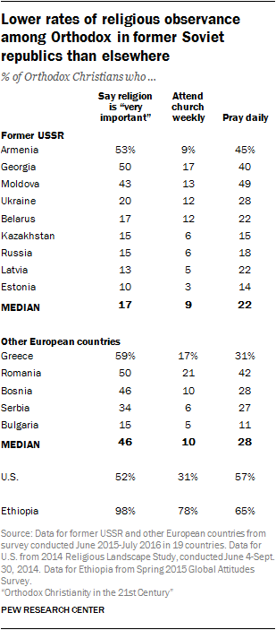 Lower rates of religious observance among Orthodox in former Soviet republics than elsewhere