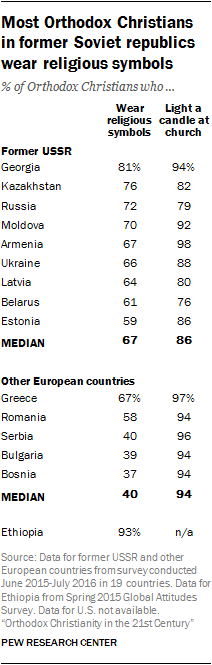 Most Orthodox Christians in former Soviet republics wear religious symbols