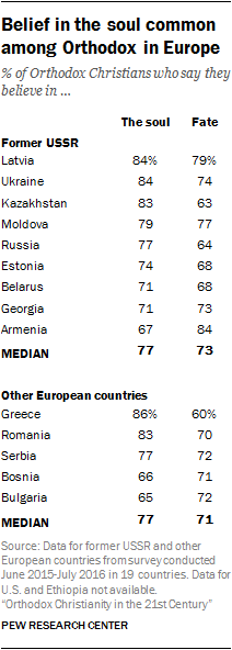 Belief in the soul common among Orthodox in Europe