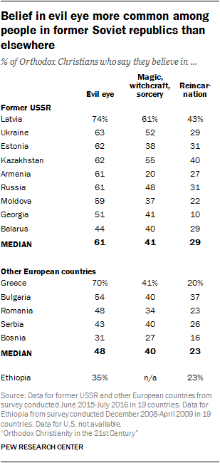 Belief in evil eye more common among people in former Soviet republics than elsewhere
