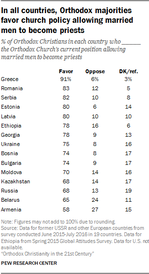 In all countries, Orthodox majorities favor church policy allowing married men to become priests