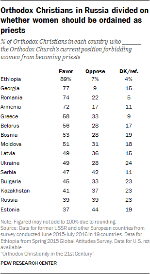 Orthodox Christians in Russia divided on whether women should be ordained as priests