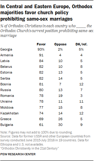 In Central and Eastern Europe, Orthodox majorities favor church policy prohibiting same-sex marriages