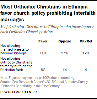 Most Orthodox Christians in Ethiopia favor church policy prohibiting interfaith marriages
