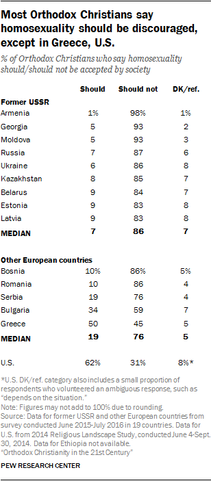 Most Orthodox Christians say homosexuality should be discouraged, except in Greece, U.S.