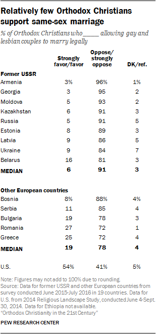 Relatively few Orthodox Christians support same-sex marriage