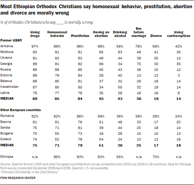 Most Ethiopian Orthodox Christians say homosexual behavior, prostitution, abortion and divorce are morally wrong