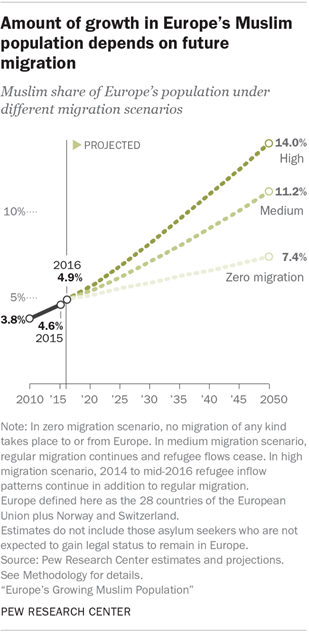 Amount of growth in Europe’s Muslim population depends on future migration